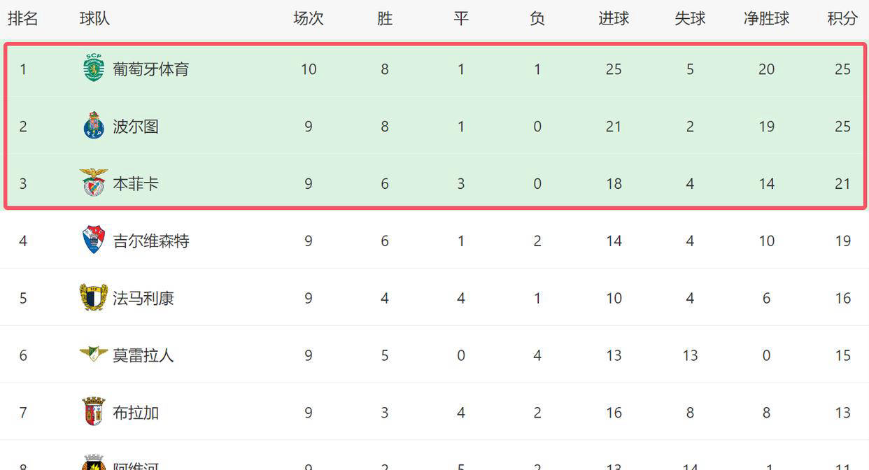 爱游戏网页关于赛前体能课后，葡萄牙体育强势反弹备战德甲，赛场秩序良好，球探报告显示潜力的信息